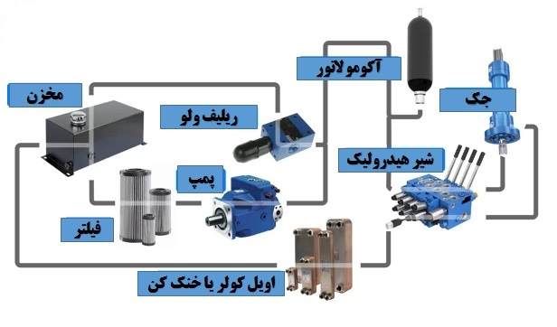 خرید هوشمند تجهیزات هیدرولیک؛ جک هیدرولیک در کنار اویل کولر
